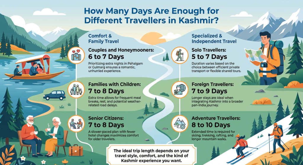 Kashmir travel duration guide showing ideal trip lengths for different types of travellers