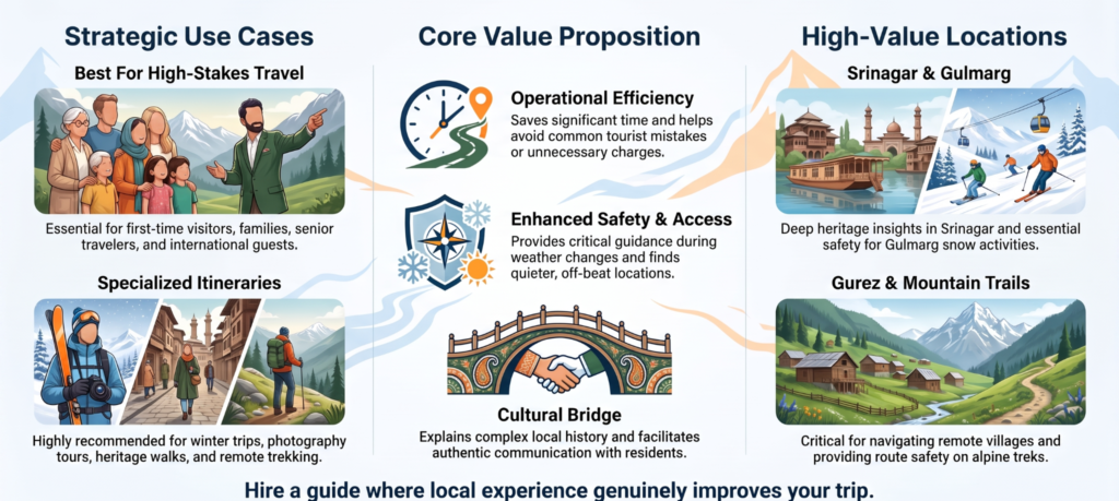 Infographic showing the benefits, use cases, and top destinations for hiring a local guide in Kashmir.
