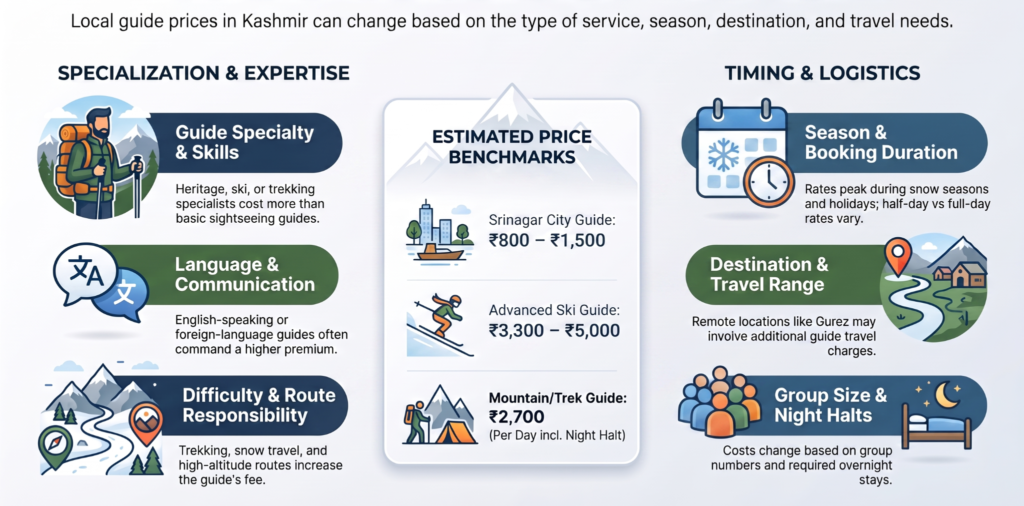 Infographic explaining the key factors that affect local guide prices and costs in Kashmir.